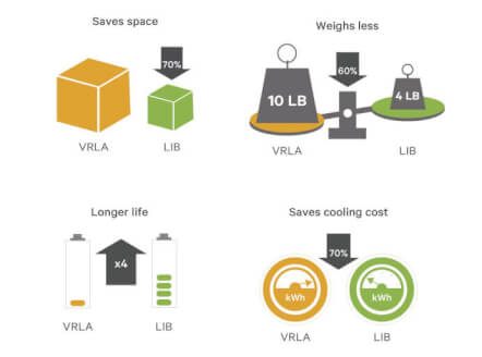 Lithium-ion battery features CEG