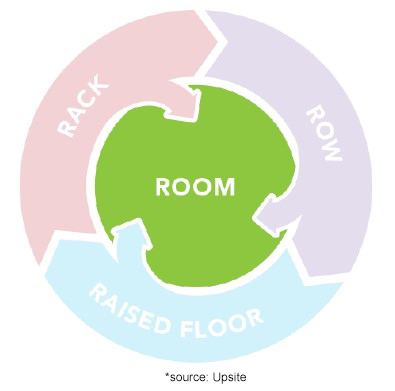 4 Rs of airflow management - room