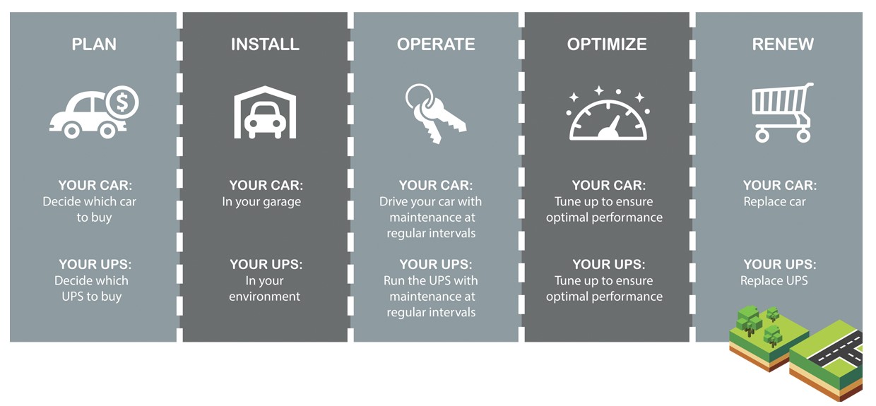 UPS lifecycle